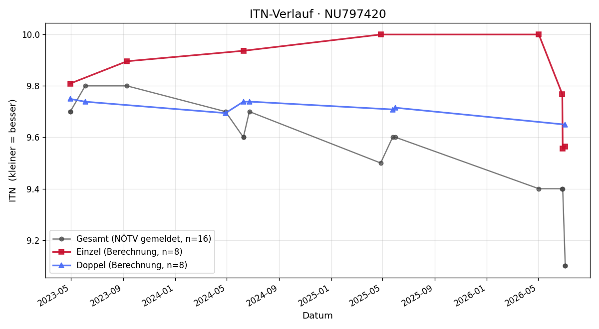 ITN-Verlauf Thanduxolo Zahler