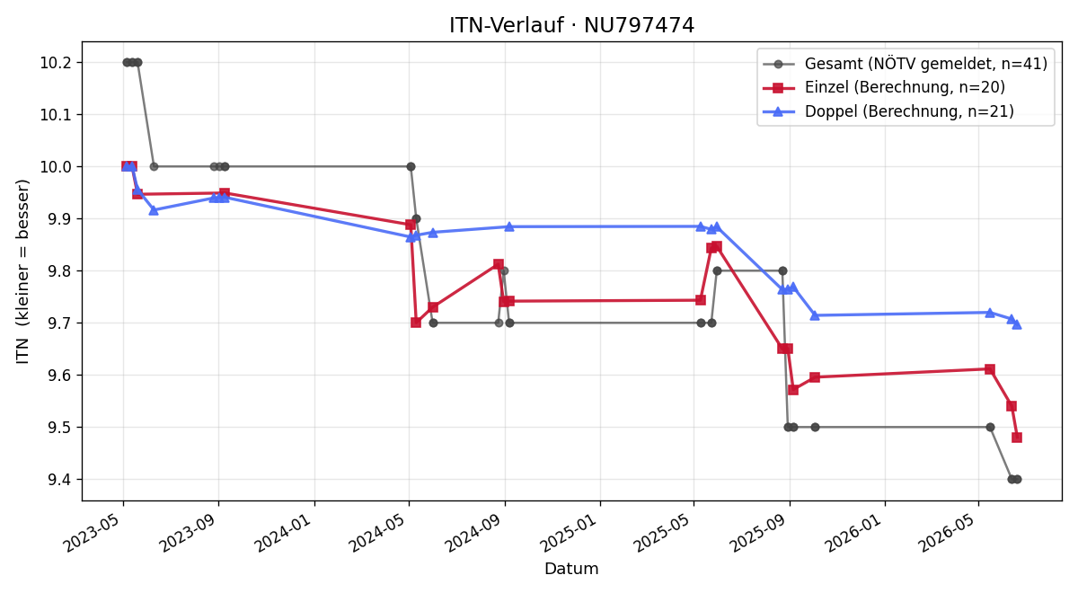 ITN-Verlauf Irene Matter