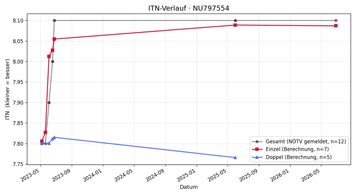 ITN-Verlauf Marcel Ganser