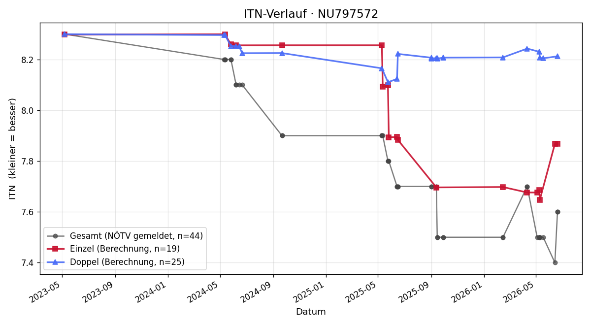 ITN-Verlauf Manfred Berghold