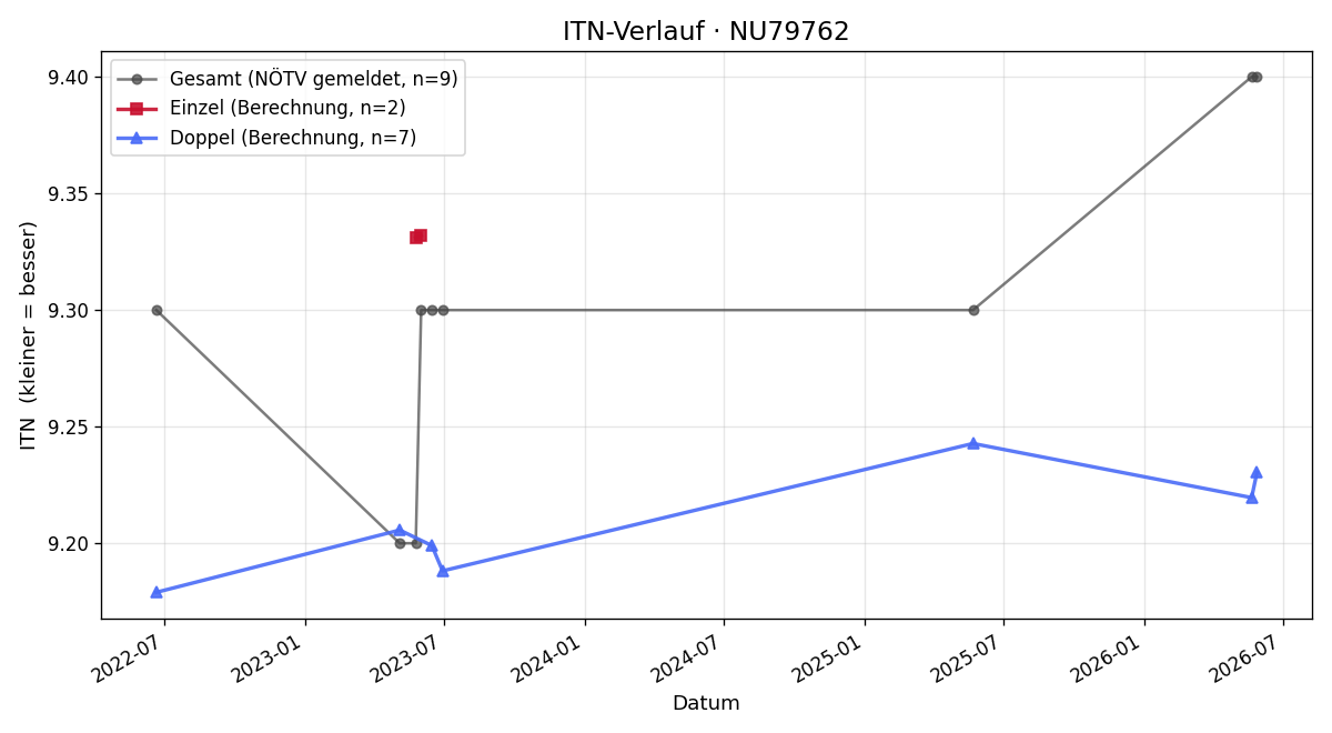 ITN-Verlauf Wilhelm Köhl
