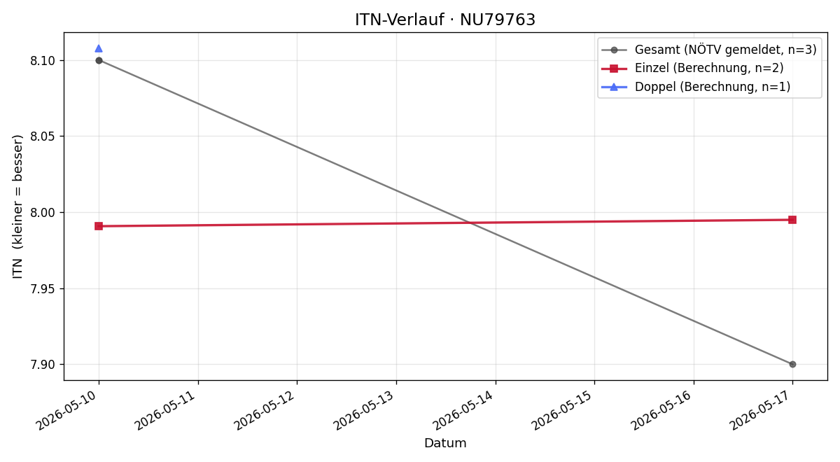 ITN-Verlauf Matthias Hacker