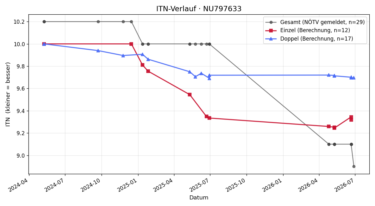 ITN-Verlauf Thomas Dorfinger