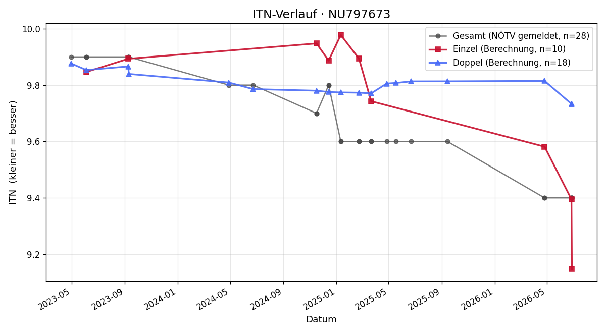 ITN-Verlauf Camillo Welsersheimb