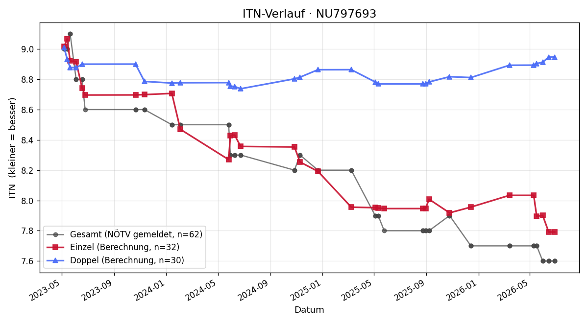 ITN-Verlauf Daniel Berger