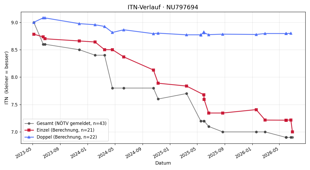 ITN-Verlauf Martin Mandl