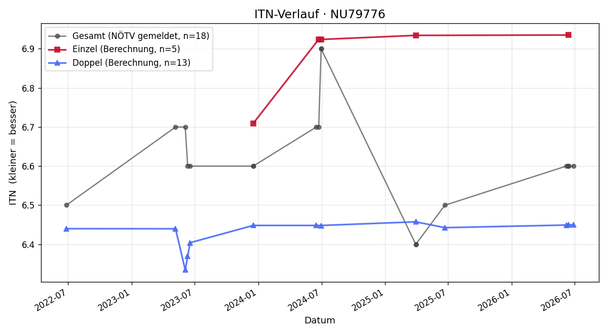 ITN-Verlauf Werner Stieglitz