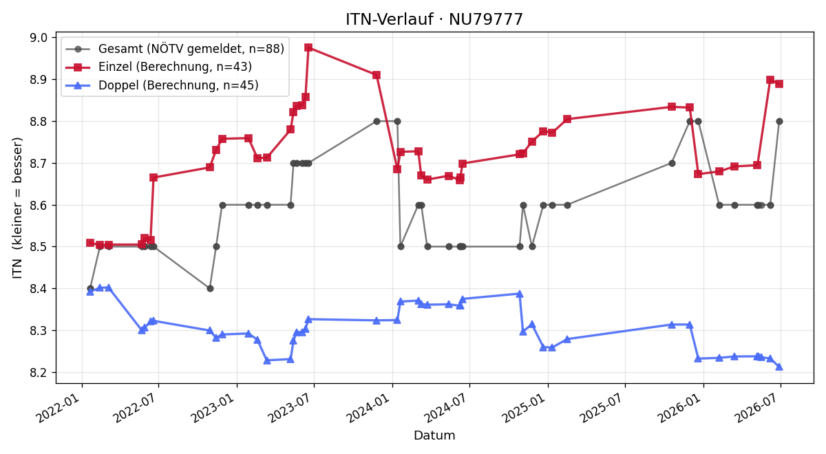 ITN-Verlauf Roman Kaltenberger