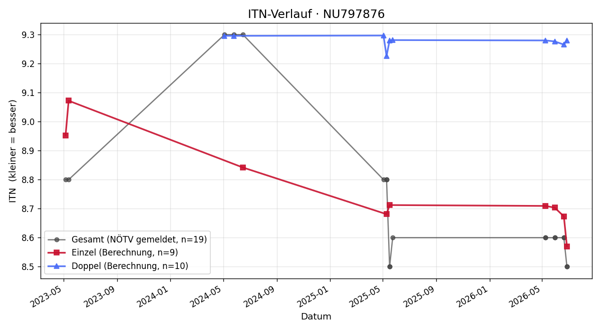 ITN-Verlauf Stefan Berger