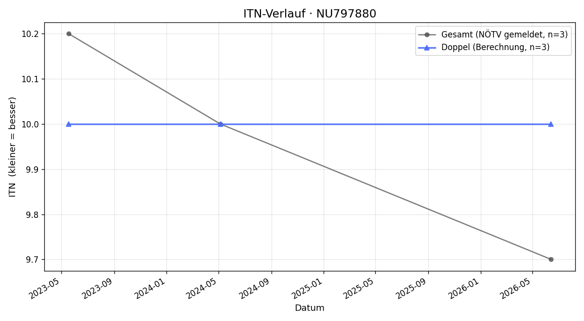 ITN-Verlauf Christina Kahr