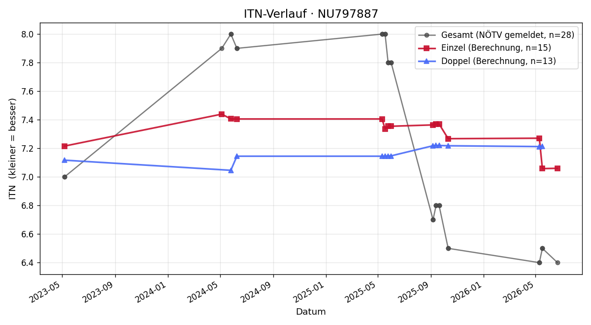 ITN-Verlauf Markus Marliot