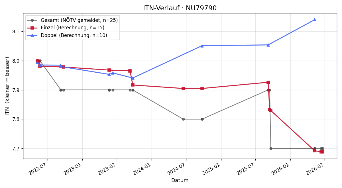 ITN-Verlauf Christina Maresch