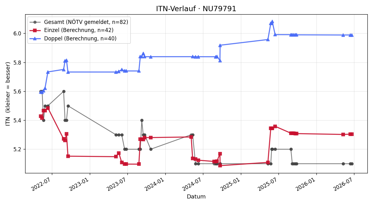 ITN-Verlauf Christian Wiktorin