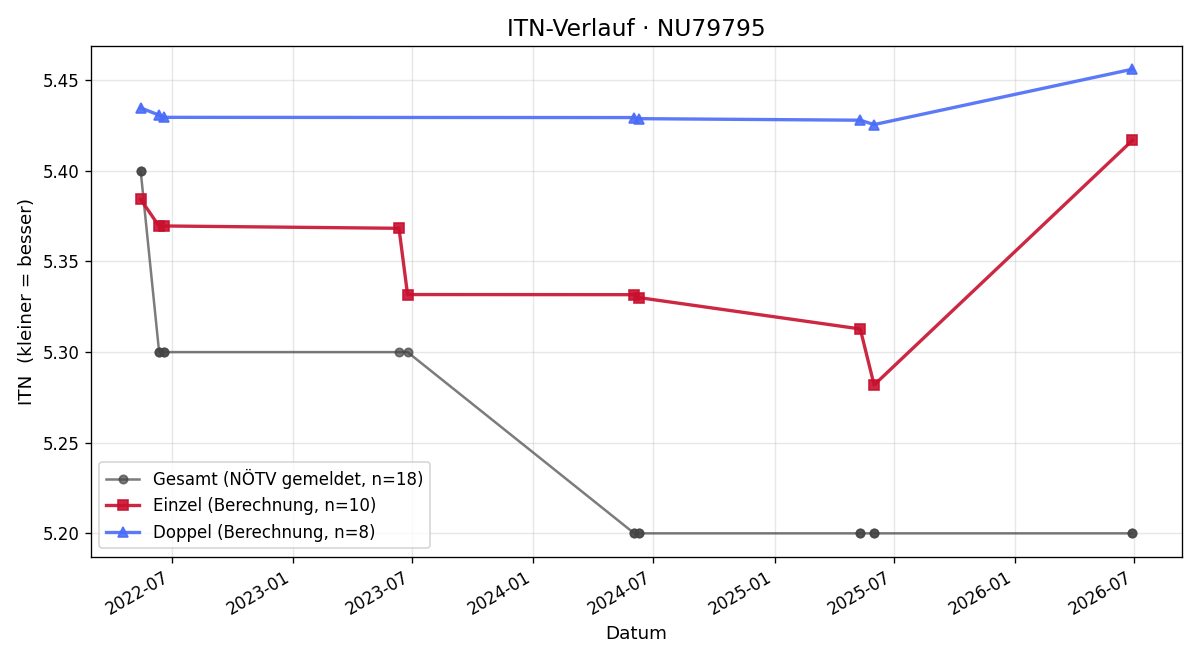 ITN-Verlauf Martin Bischofreiter