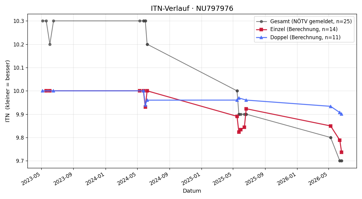 ITN-Verlauf Julia Hiesinger