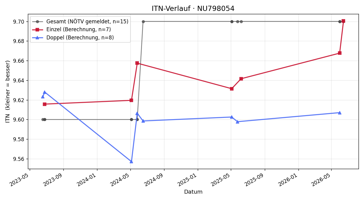 ITN-Verlauf Martin Mayer