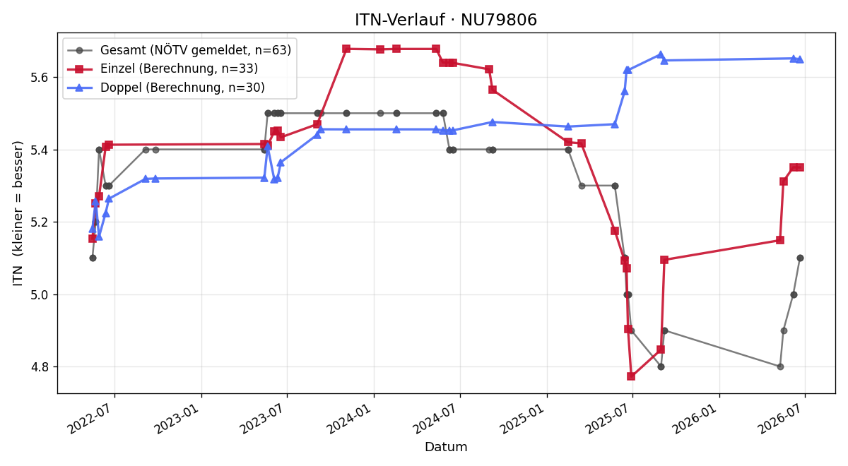 ITN-Verlauf Erwin Mayerhofer