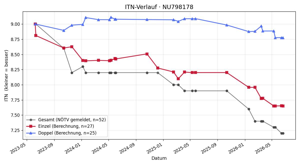 ITN-Verlauf Maximilian Vorauer