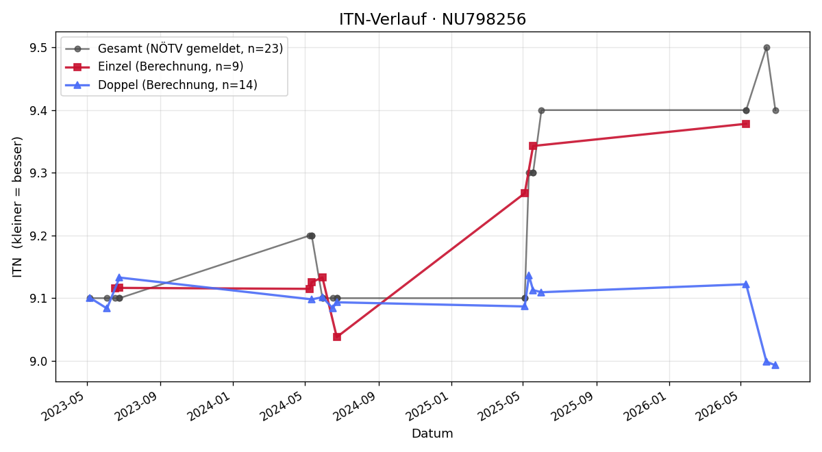 ITN-Verlauf Markus Györök