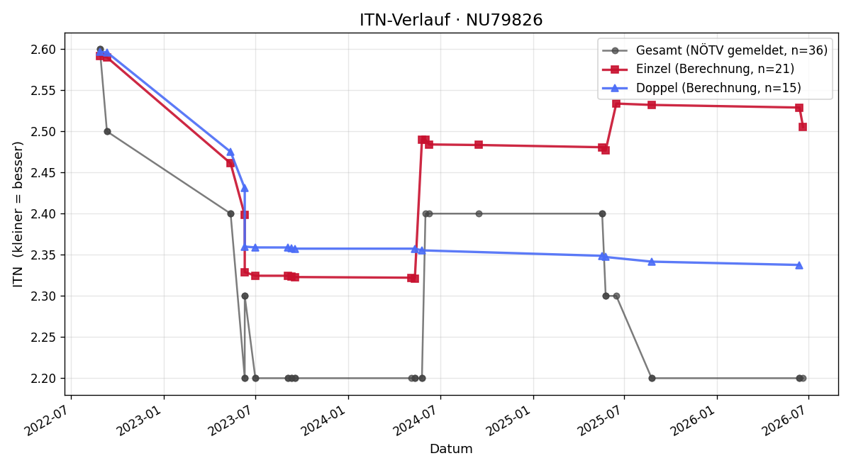 ITN-Verlauf Thomas Strengberger