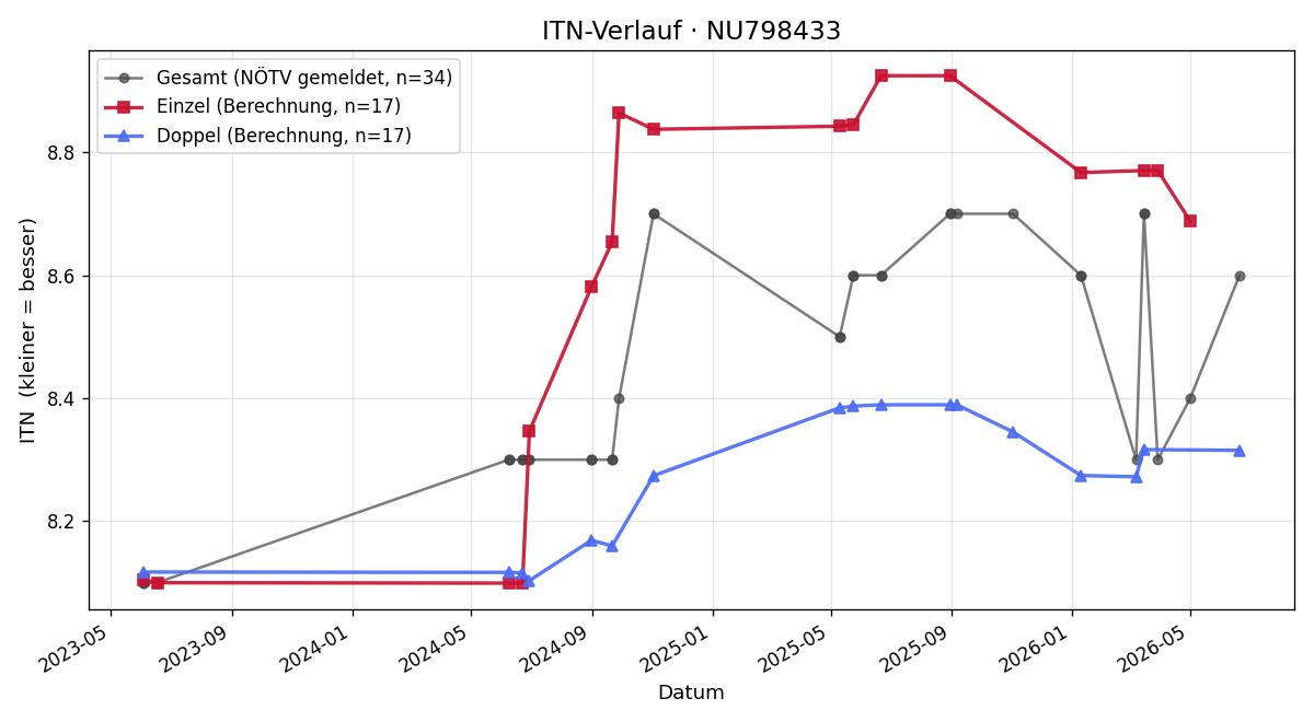 ITN-Verlauf Christian Hellerschmied