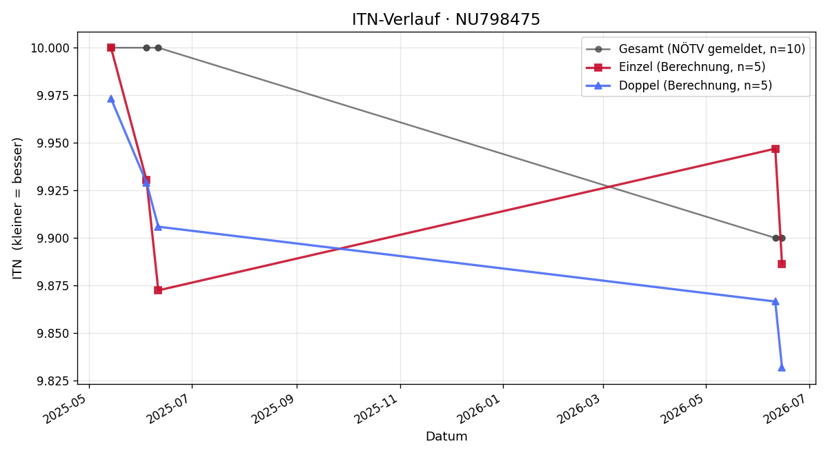 ITN-Verlauf Felix Wedl
