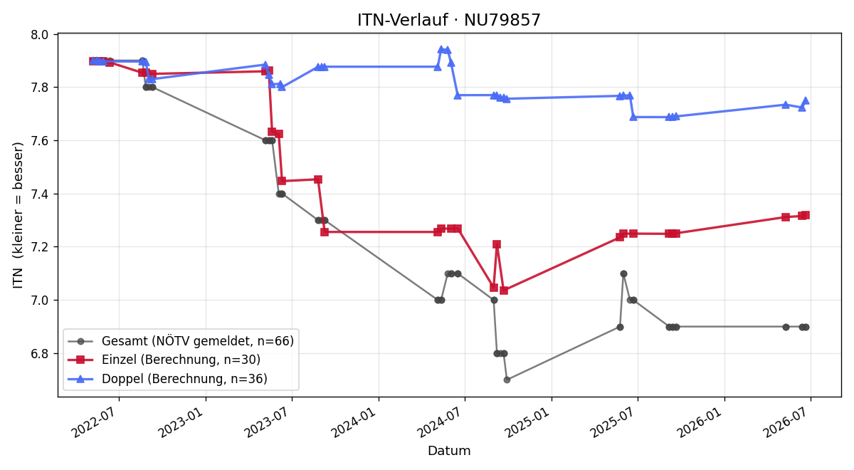 ITN-Verlauf Thomas Karonitsch
