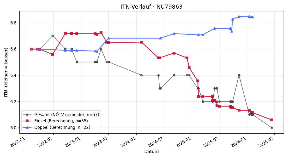 ITN-Verlauf Doris Pieler-Fröch