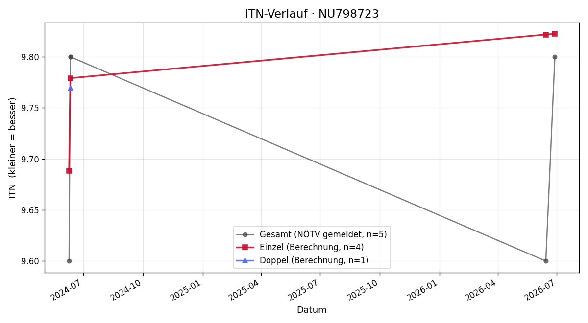 ITN-Verlauf Leopold Gindl
