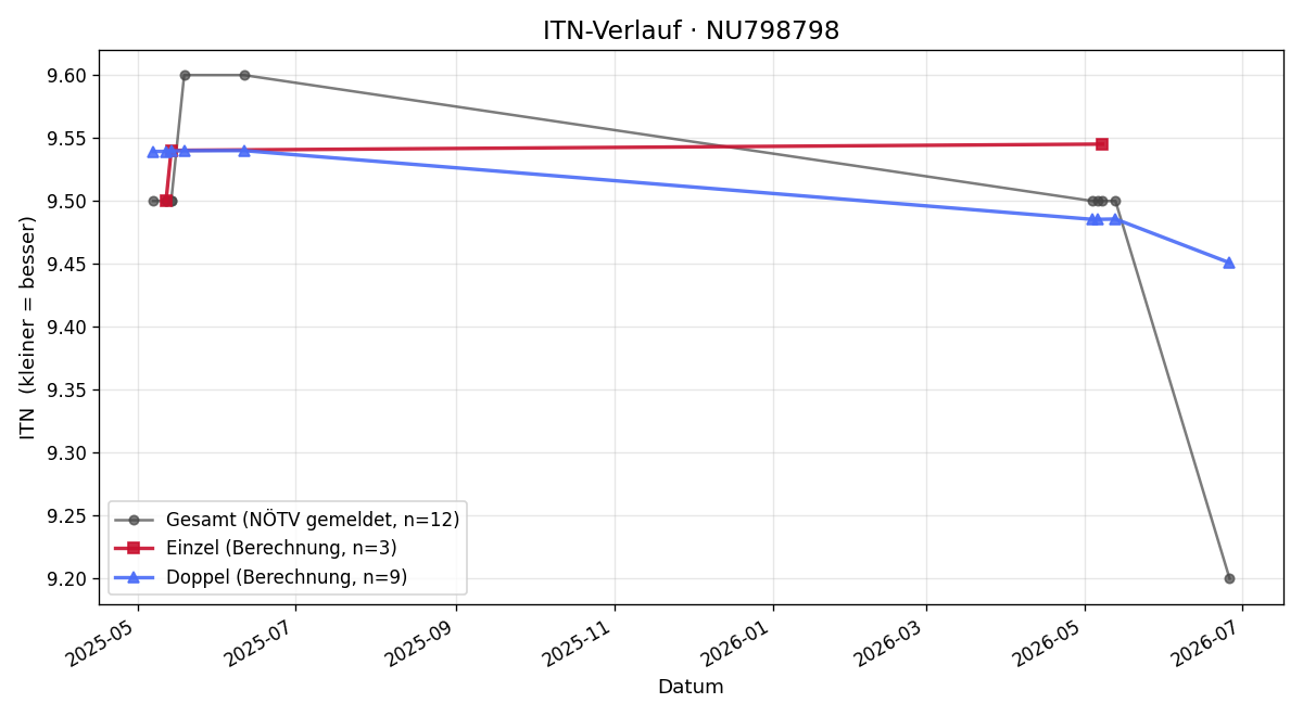 ITN-Verlauf Michael Degreif