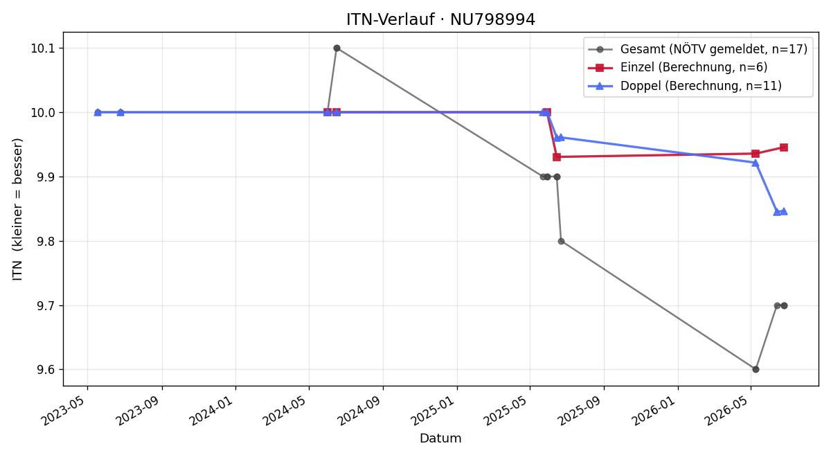 ITN-Verlauf Wolfgang Bilewicz