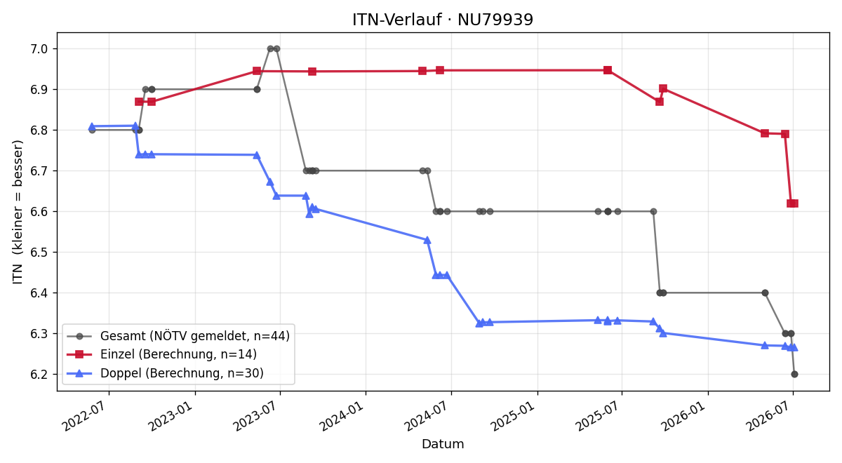 ITN-Verlauf Georg Bäck
