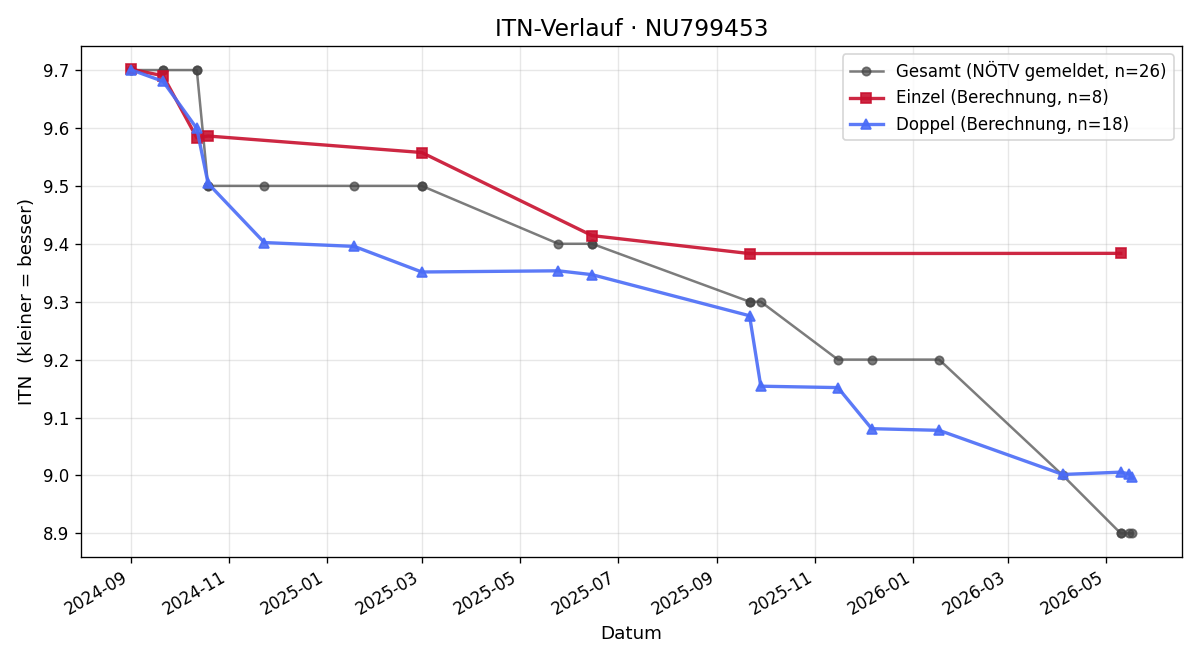ITN-Verlauf Christian Kring