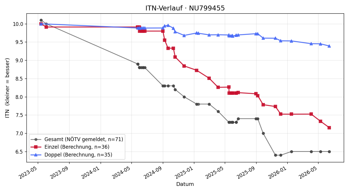 ITN-Verlauf Tristan Kring