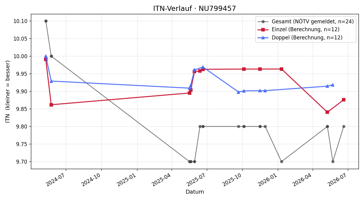 ITN-Verlauf Oliver Kring