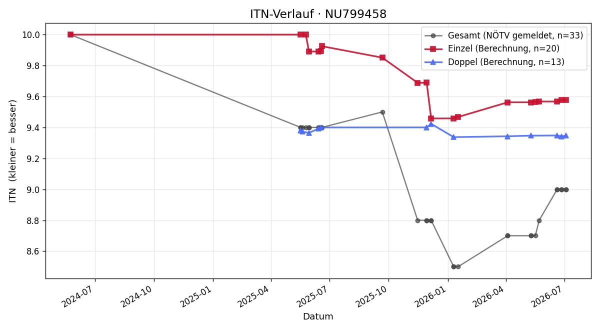 ITN-Verlauf Noah Kring
