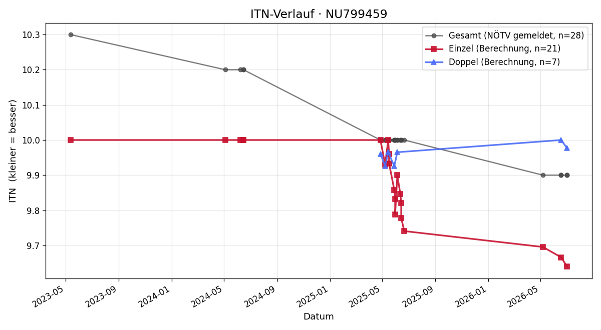 ITN-Verlauf Ruben Kring