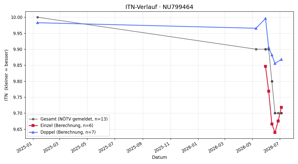 ITN-Verlauf Anita Neumayr
