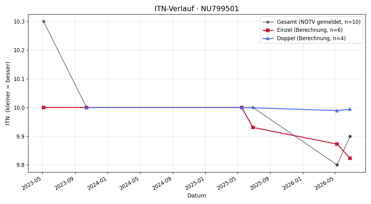 ITN-Verlauf Sabine Aigner