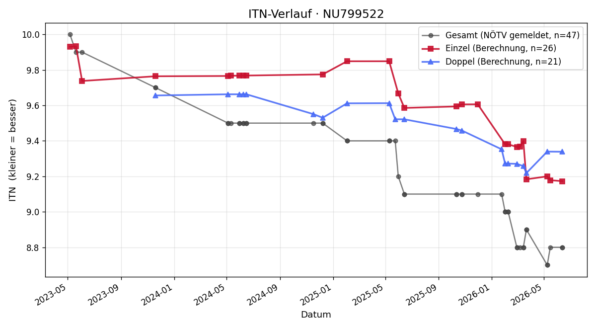 ITN-Verlauf Jaquelina Zitnik