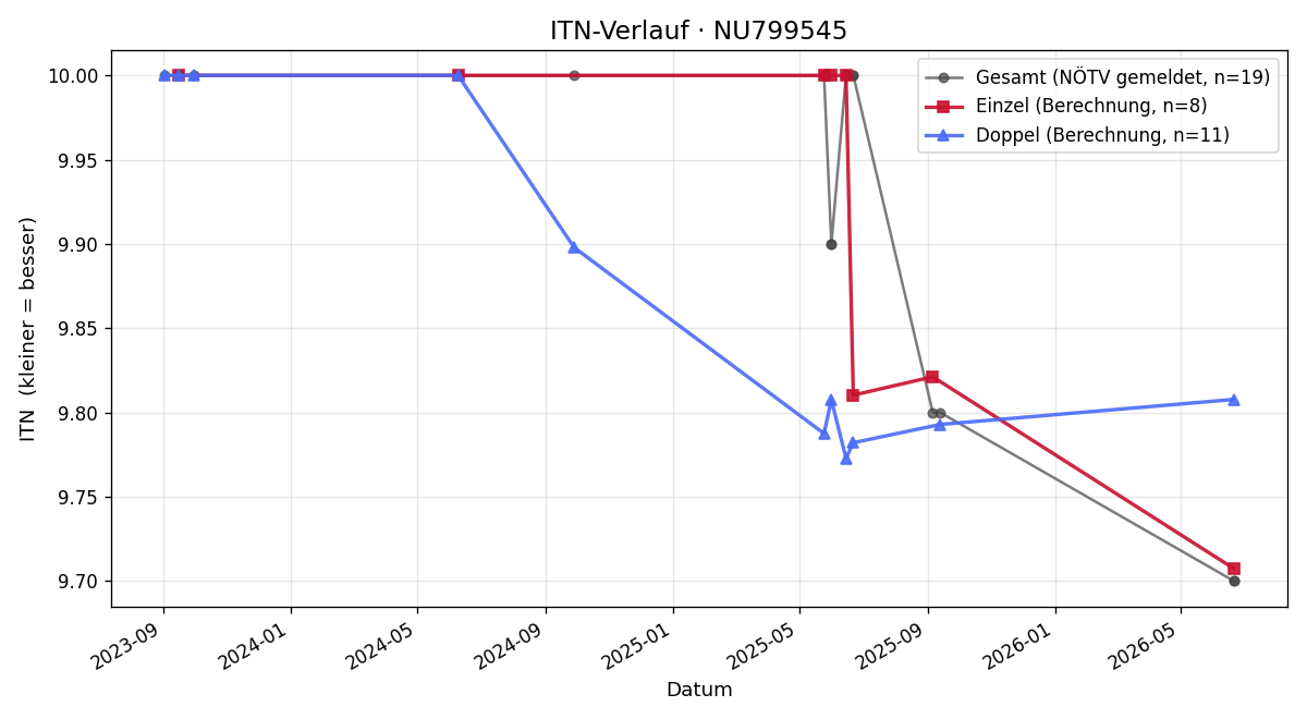 ITN-Verlauf Marcus Paryzek