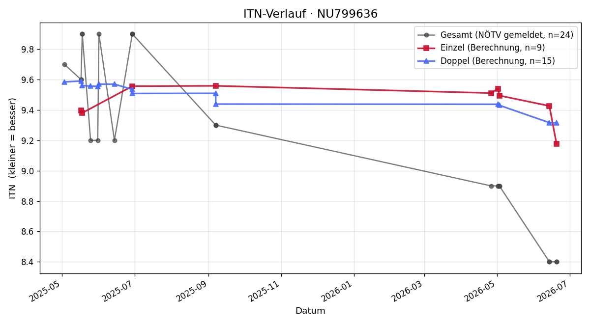 ITN-Verlauf Mariia Moroz
