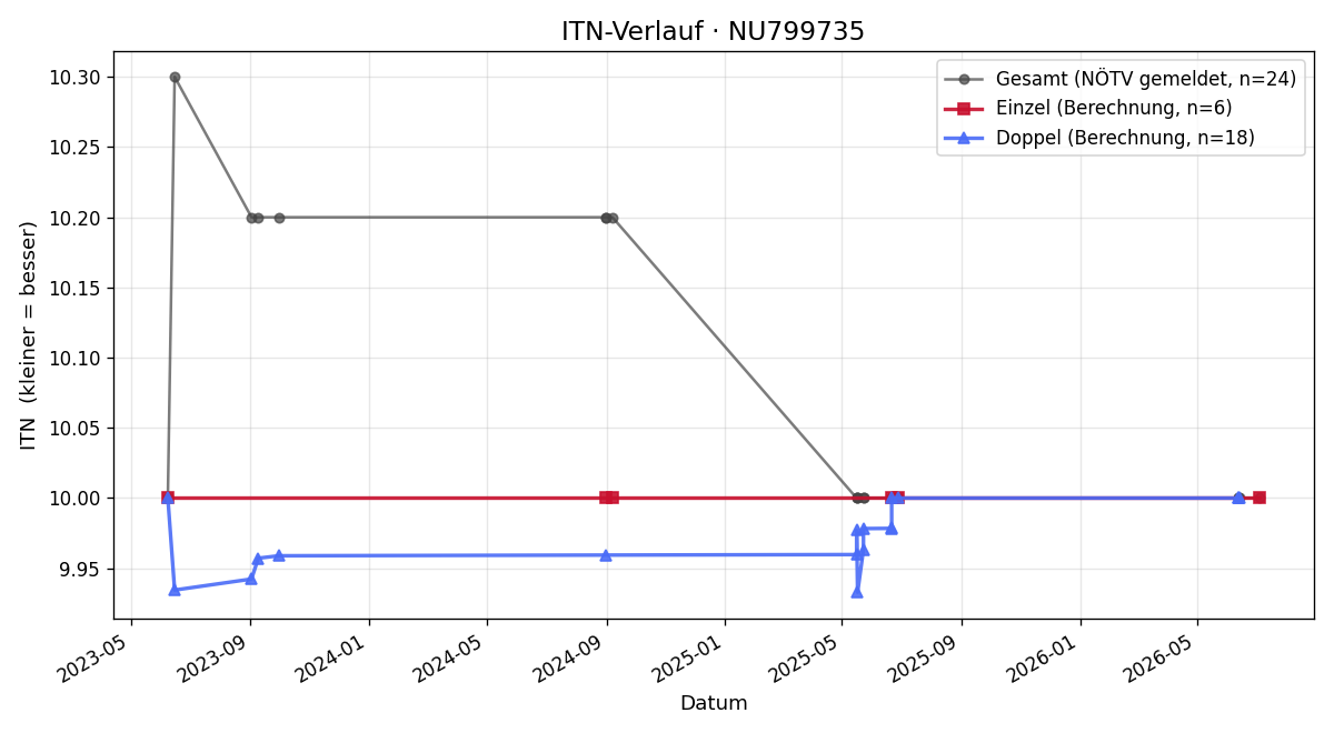 ITN-Verlauf Lubica Hochgatterer