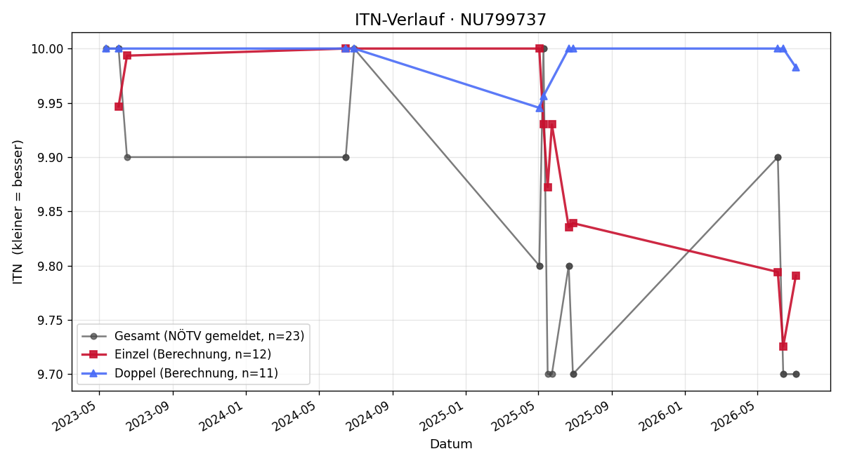 ITN-Verlauf Sarah Hochgatterer