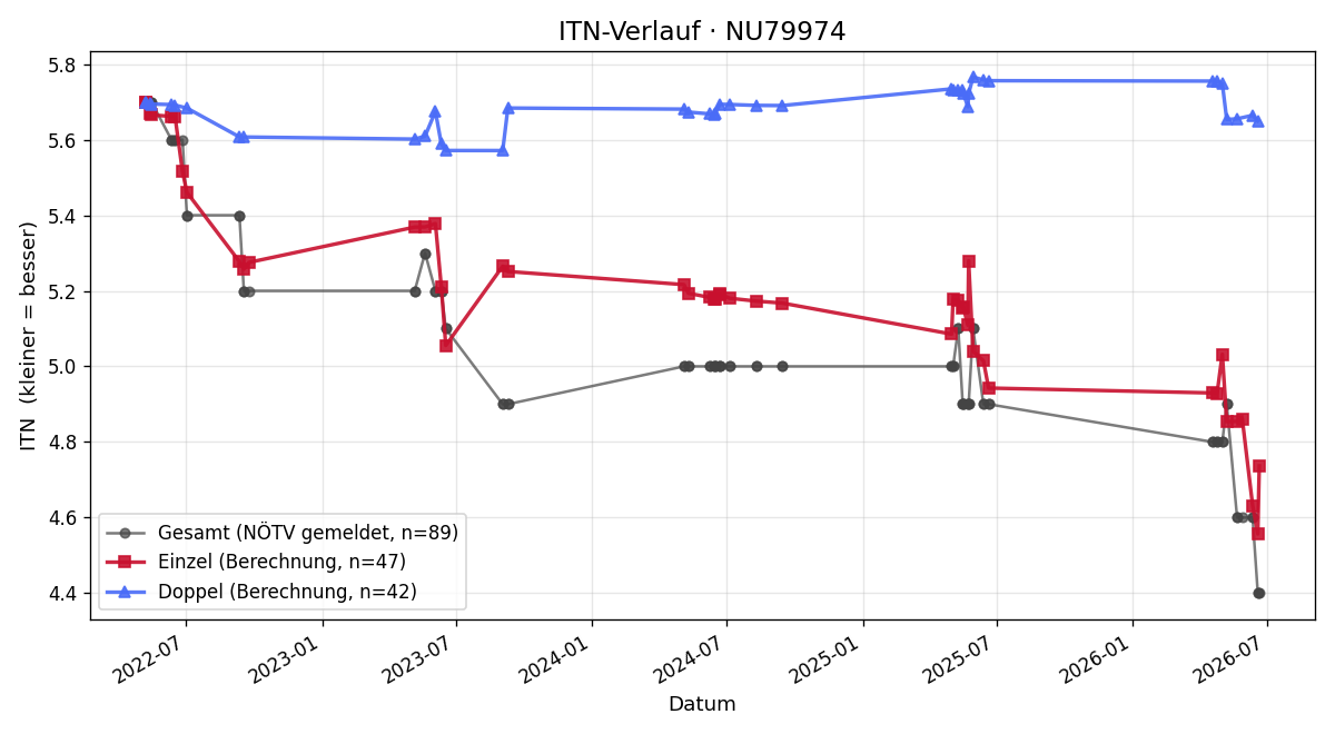 ITN-Verlauf Ralf Bilek