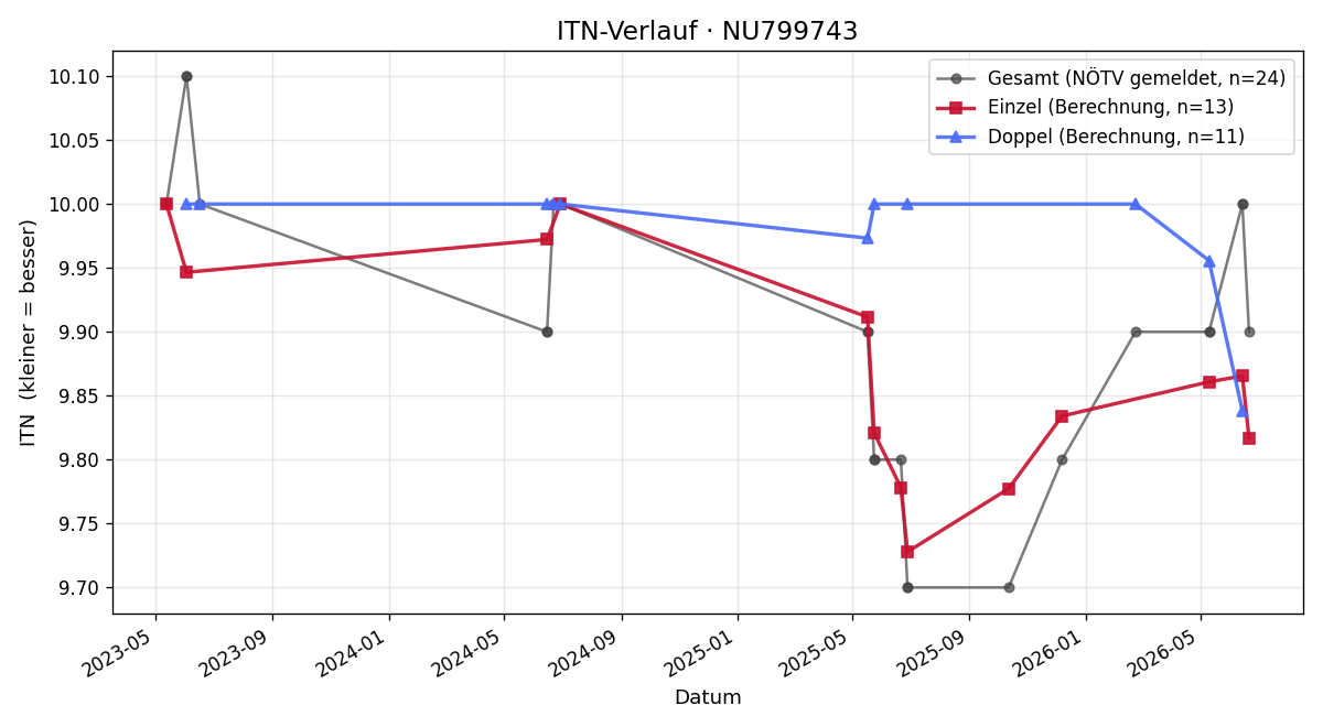 ITN-Verlauf Philipp Hirschbeck