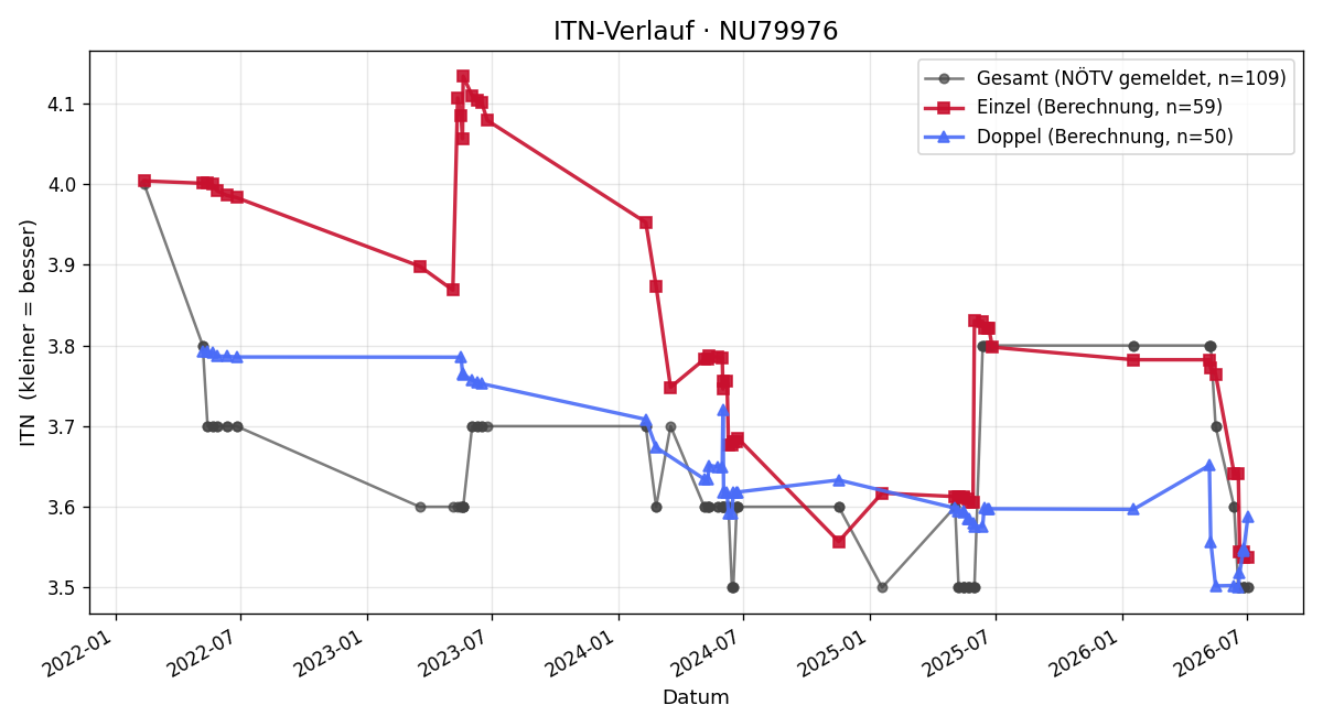 ITN-Verlauf Thomas Aichinger