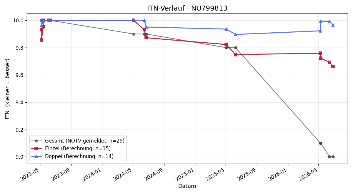 ITN-Verlauf Fabian Huszar