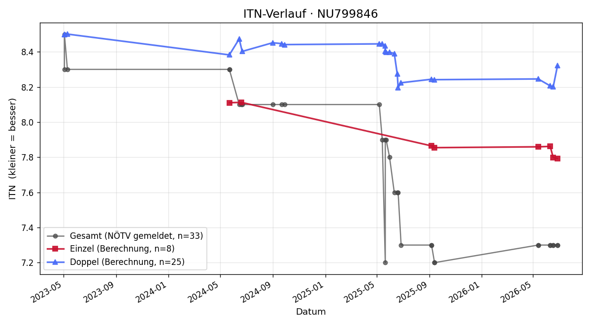 ITN-Verlauf Peter Jaeger