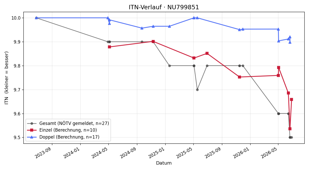 ITN-Verlauf David Schönauer